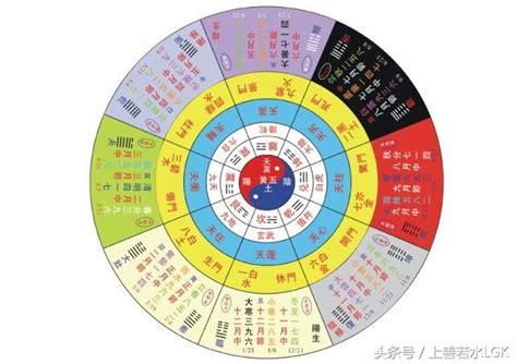 五宮飛三宮|奇門遁甲的飛盤排盤方法